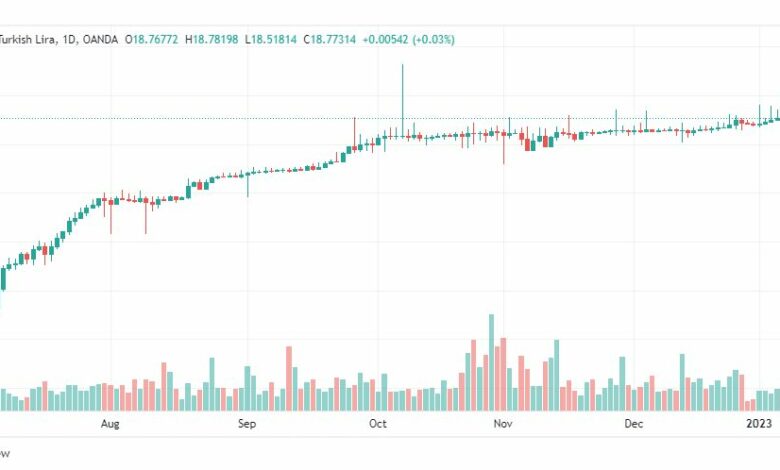 تحليل دولار ليرة تركية-USDTRY-10-1-2023