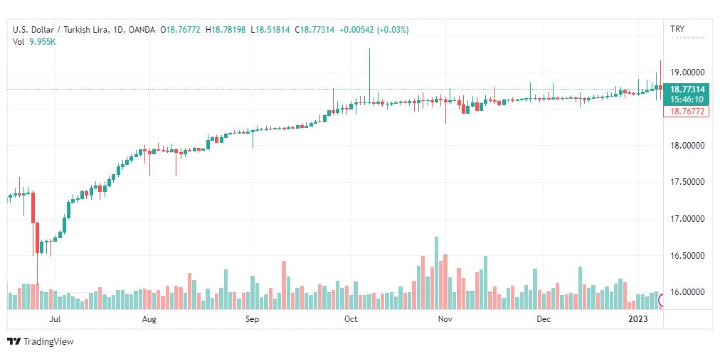 تحليل دولار ليرة تركية-USDTRY-10-1-2023