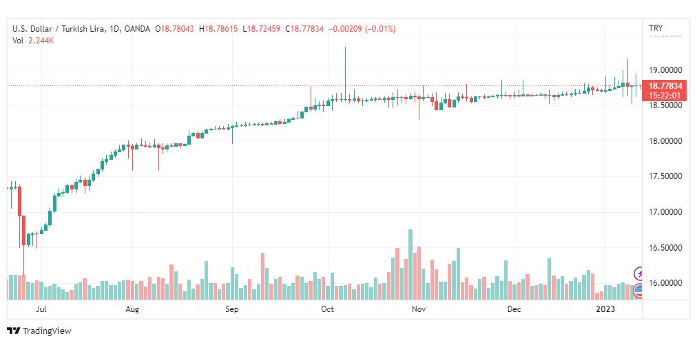 تحليل دولار ليرة تركية-USDTRY-12-1-2023