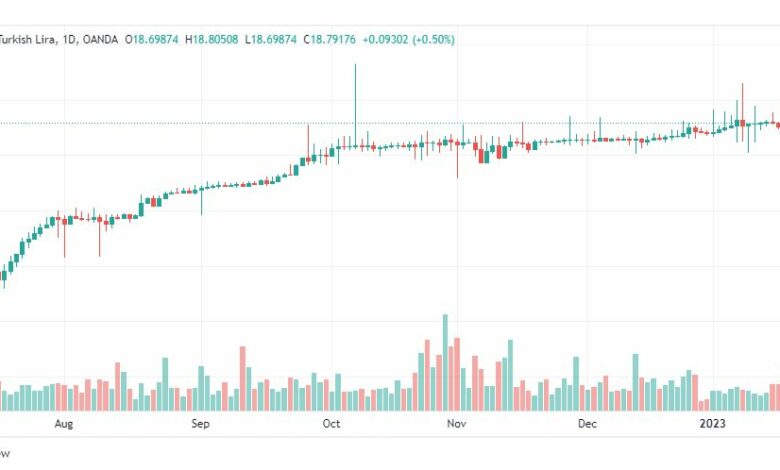 تحليل دولار ليرة تركية-USDTRY-19-1-2023