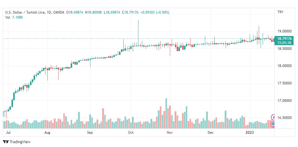تحليل دولار ليرة تركية-USDTRY-19-1-2023
