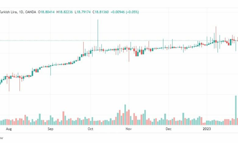 تحليل دولار ليرة تركية-USDTRY-27-1-2023