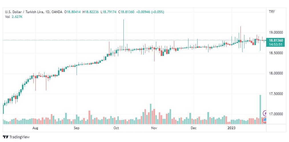 تحليل دولار ليرة تركية-USDTRY-27-1-2023