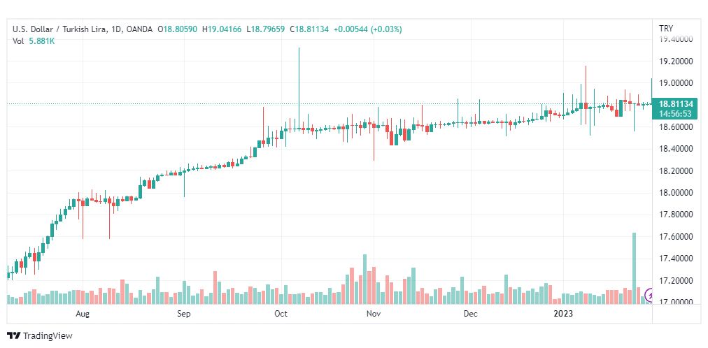 تحليل دولار ليرة تركية-USDTRY-30-1-2023