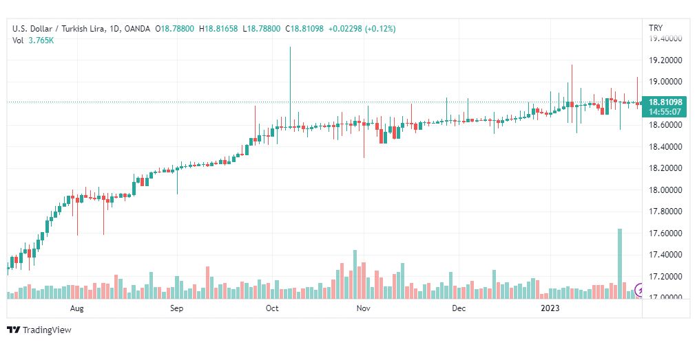 تحليل دولار ليرة تركية-USDTRY-31-1-2023