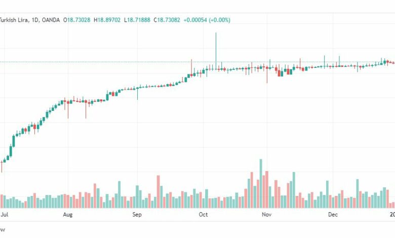 تحليل دولار ليرة تركية-USDTRY-4-1-2023