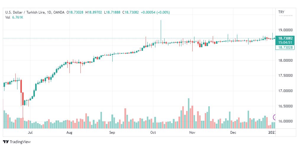 تحليل دولار ليرة تركية-USDTRY-4-1-2023
