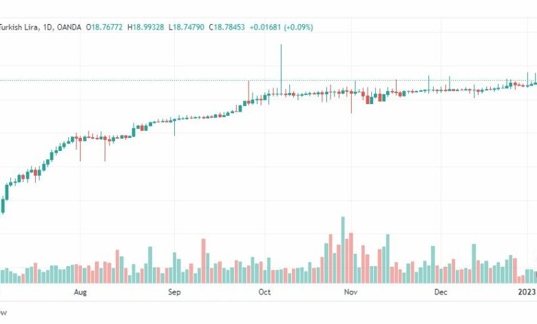 تحليل دولار ليرة تركية-USDTRY-6-1-2023