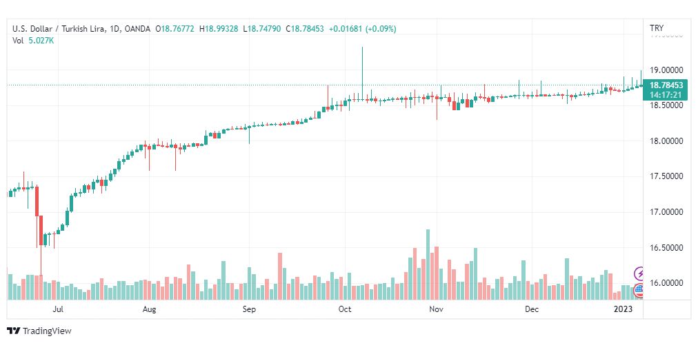 تحليل دولار ليرة تركية-USDTRY-6-1-2023