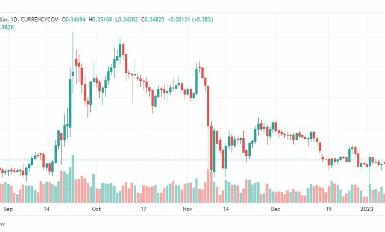 تحليل ريبل-XRPUSD-RIPPLE-10-1-2023