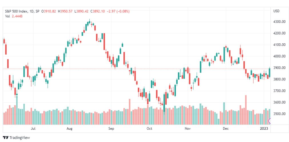 تحليل ستاندرد آند بورز-SPX-S&P500-10-1-2023