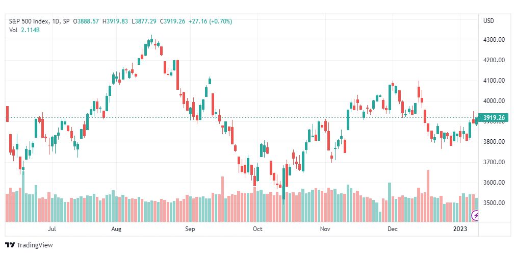 تحليل ستاندرد آند بورز-SPX-S&P500-11-1-2023