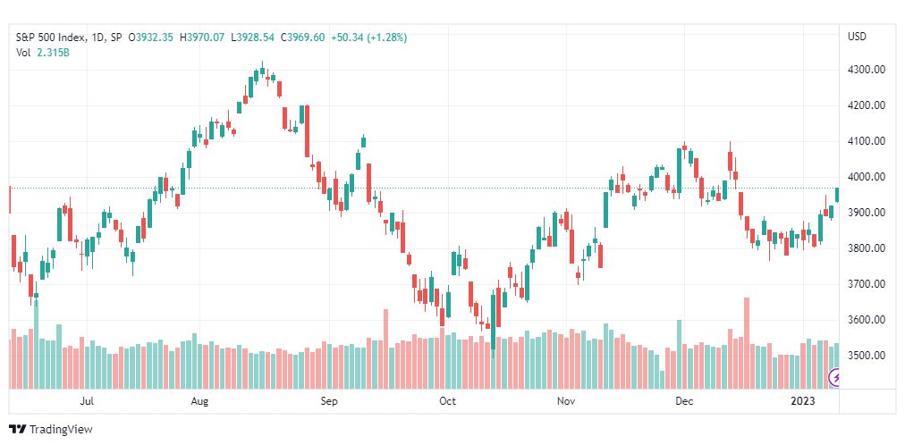 تحليل ستاندرد آند بورز-SPX-S&P500-12-1-2023