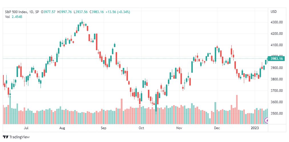 تحليل ستاندرد آند بورز-SPX-S&P500-13-1-2023