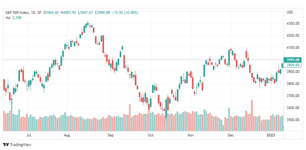 تحليل ستاندرد آند بورز-SPX-S&P500-16-1-2023