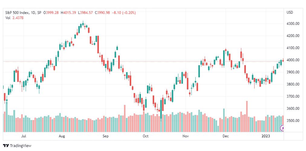 تحليل ستاندرد آند بورز-SPX-S&P500-18-1-2023