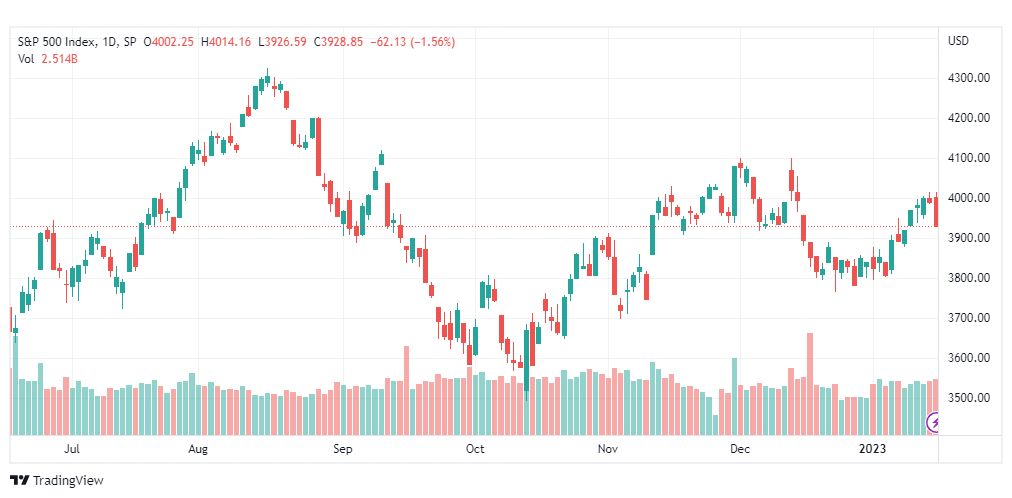 تحليل ستاندرد آند بورز-SPX-S&P500-19-1-2023