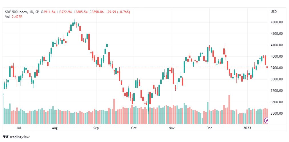 تحليل ستاندرد آند بورز-SPX-S&P500-20-1-2023