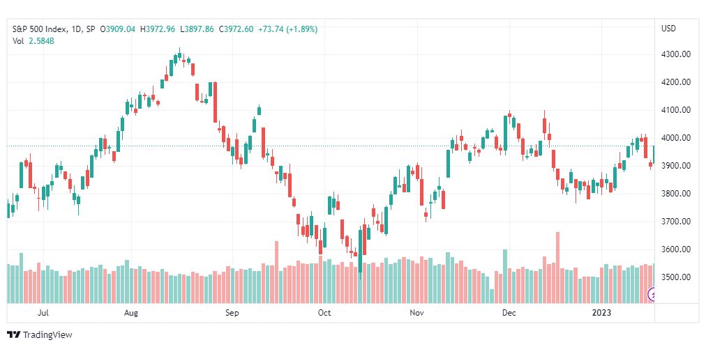 تحليل ستاندرد آند بورز-SPX-S&P500-23-1-2023