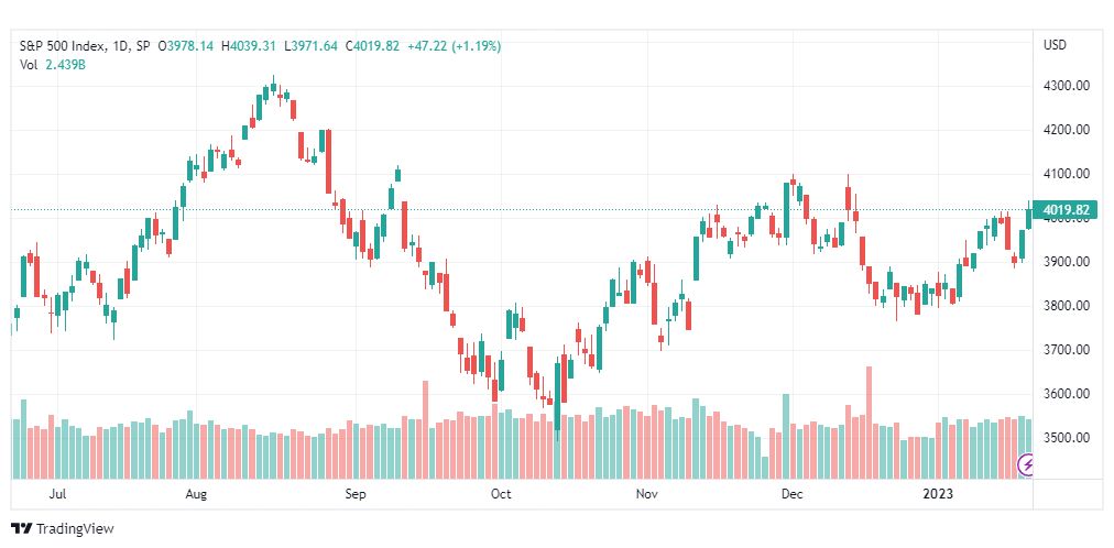 تحليل ستاندرد آند بورز-SPX-S&P500-24-1-2023
