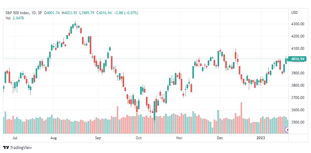 تحليل ستاندرد آند بورز-SPX-S&P500-25-1-2023