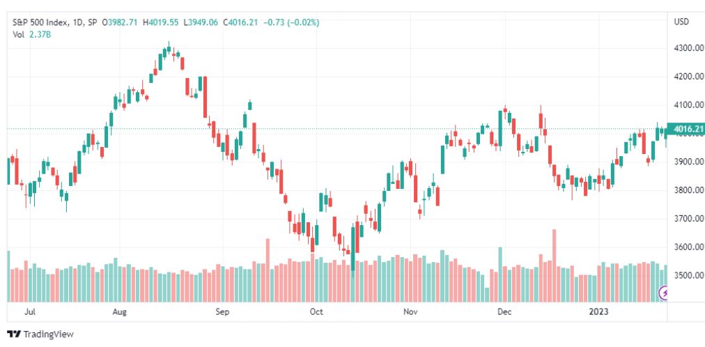 تحليل ستاندرد آند بورز-SPX-S&P500-26-1-2023