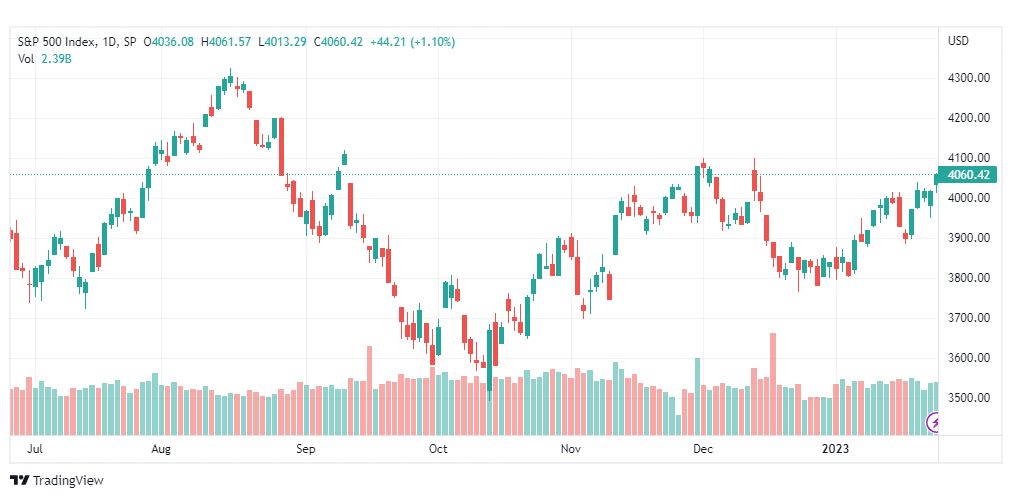 تحليل ستاندرد آند بورز-SPX-S&P500-27-1-2023