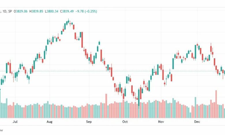 تحليل ستاندرد آند بورز-SPX-S&P500-3-1-2023