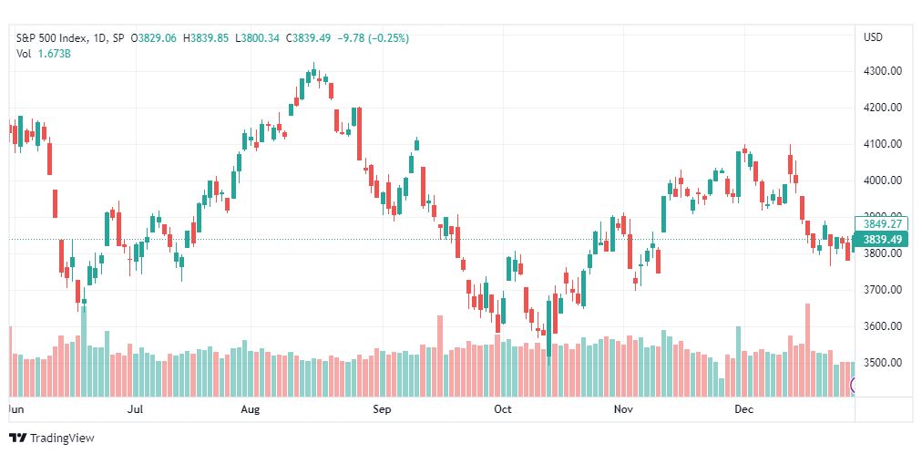 تحليل ستاندرد آند بورز-SPX-S&P500-3-1-2023