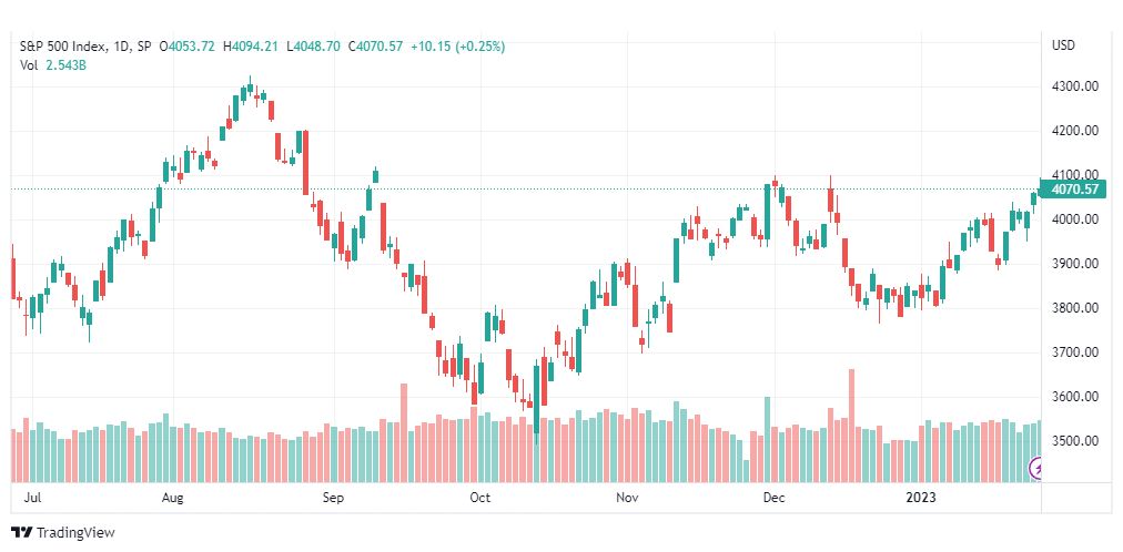 تحليل ستاندرد آند بورز-SPX-S&P500-30-1-2023
