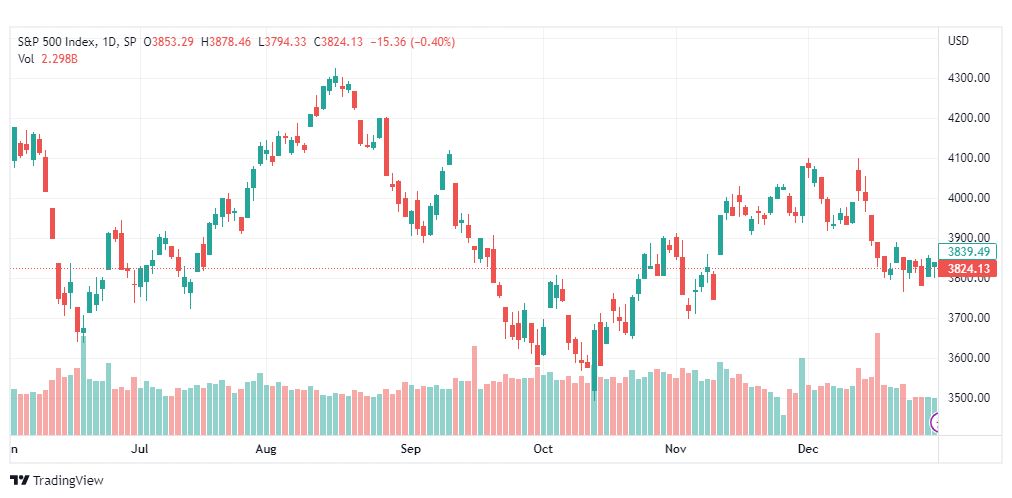 تحليل ستاندرد آند بورز-SPX-S&P500-4-1-2023