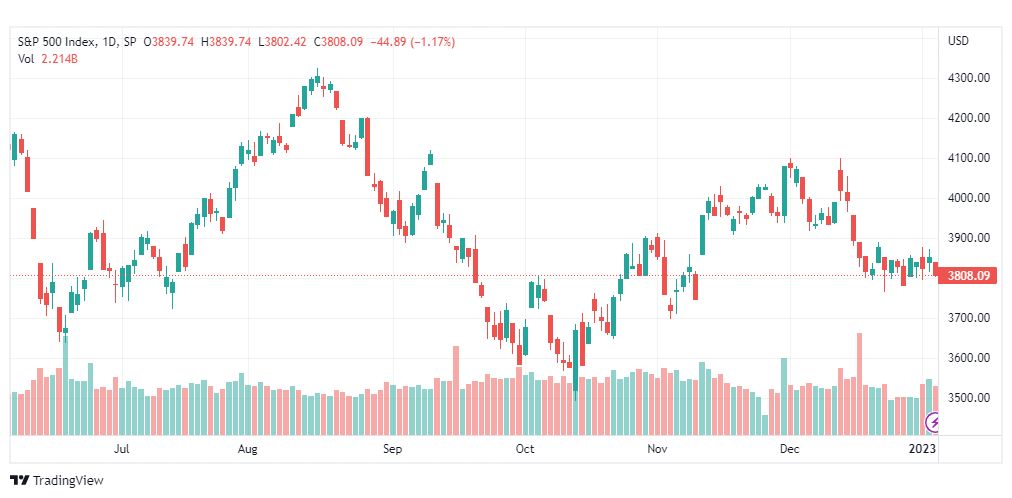 تحليل ستاندرد آند بورز-SPX-S&P500-6-1-2023
