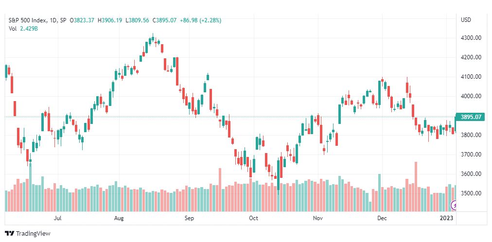 تحليل ستاندرد آند بورز-SPX-S&P500-9-1-2023