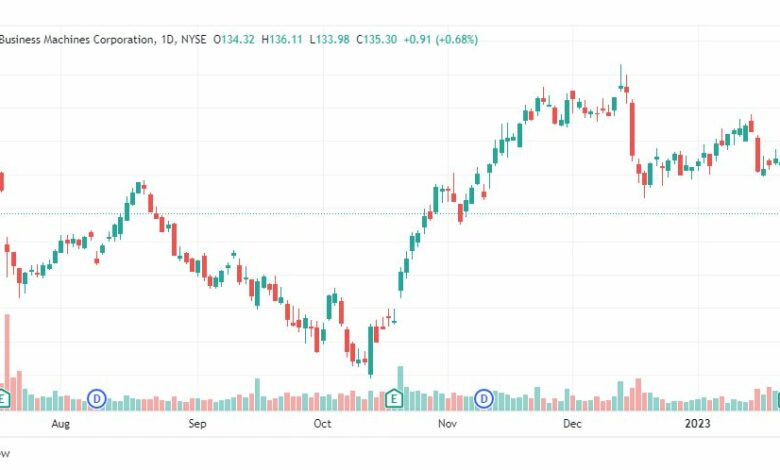 تحليل سهم آي بي إم-IBM-STOCK-31-1-2023