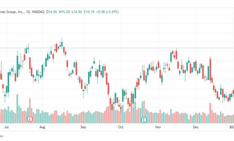 تحليل سهم أمريكان إيرلاينز-AAL-STOCK-11-1-2023