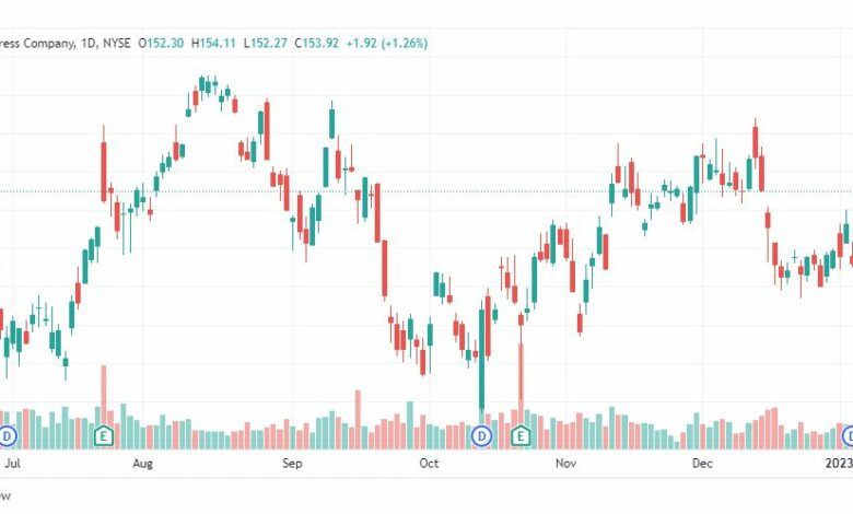 تحليل سهم أمريكان اكسبريس-AXP-STOCK-12-1-2023