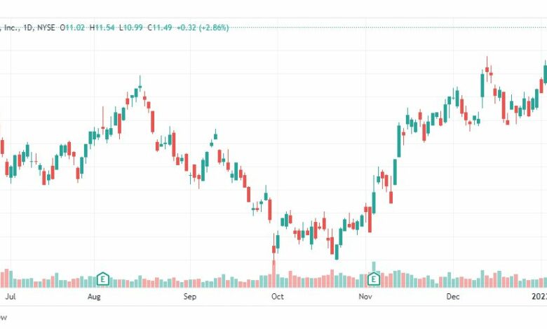 تحليل سهم أندر أرمور-UNDER-ARMOR-UAA-STOCK-16-1-2023