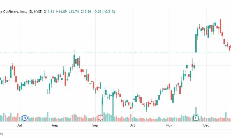 تحليل سهم إنفيسكو كيو-QQQ-STOCK-3-1-2023