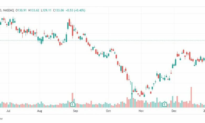 تحليل سهم بايدو-BIDU-BAIDUE-STOCK-9-1-2023