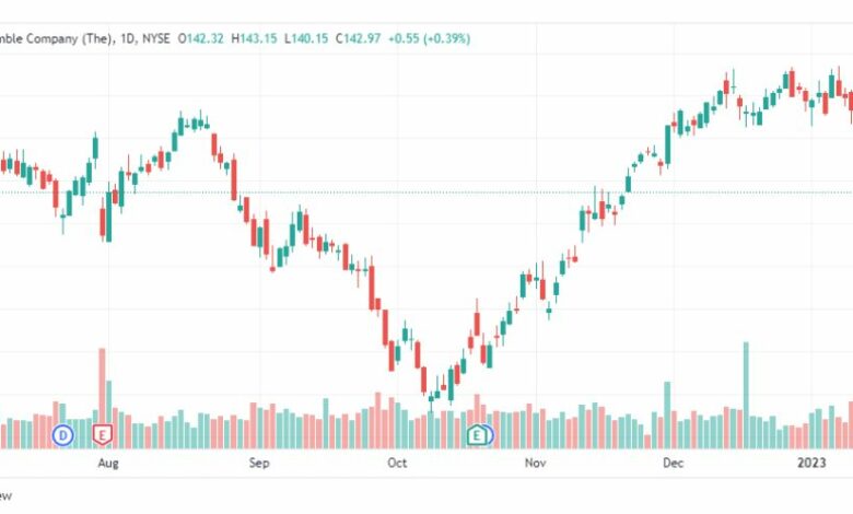 تحليل سهم بروكتر آند جامبل-PG-STOCK-23-1-2023