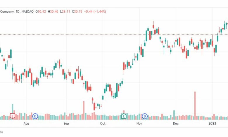 تحليل سهم بيكر آند هيوجز-BKR-STOCK-25-1-2023