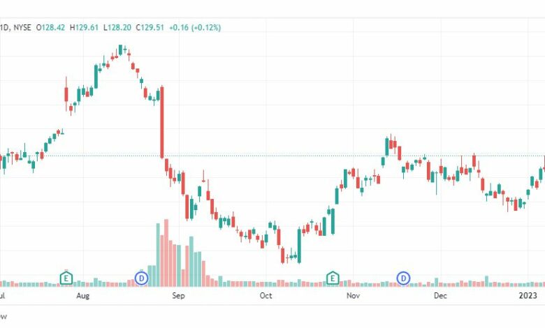 تحليل سهم ثري إم-MMM-3M-STOCK-17-1-2023