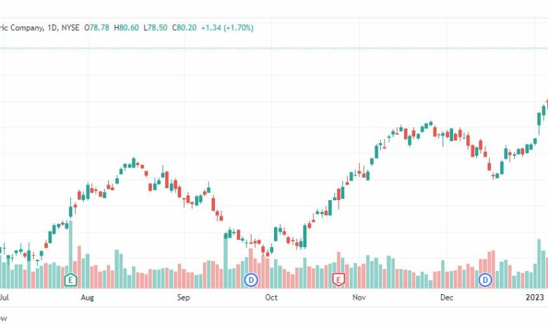 تحليل سهم جنرال إلكتريك-GE-STOCK-17-1-2023