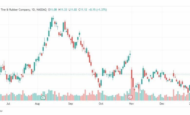 تحليل سهم جوديير آند تير-GT-GOODYEAR-TIRE-STOCK-10-1-2023