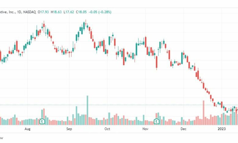 تحليل سهم ريفيان-RIVN-STOCK-25-1-2023