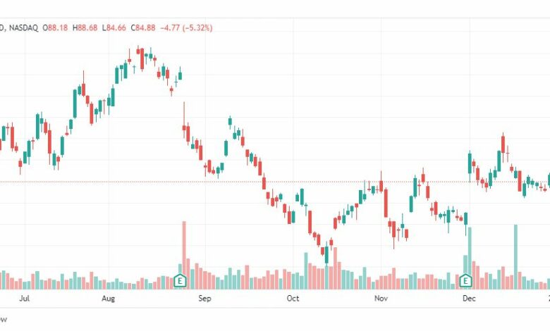 تحليل سهم سبلونك-SPLK-STOCK-6-1-2023