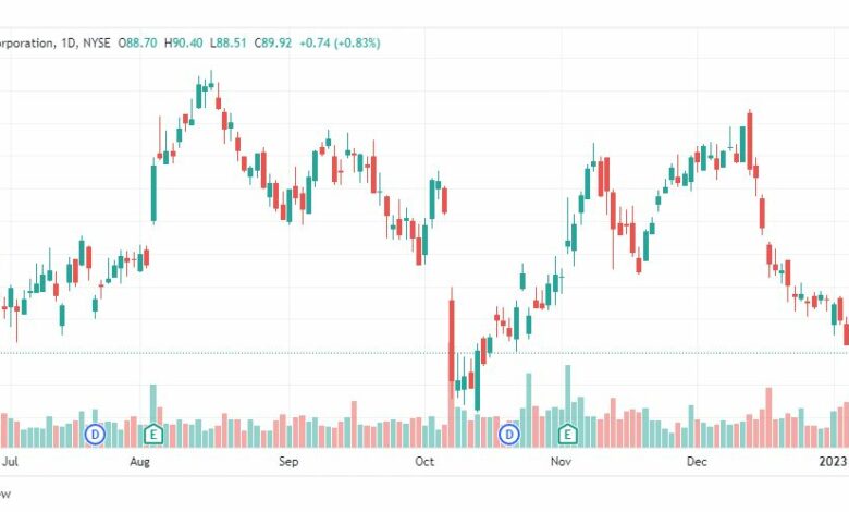 تحليل سهم سي في إس-CVS-STOCK-16-1-2023