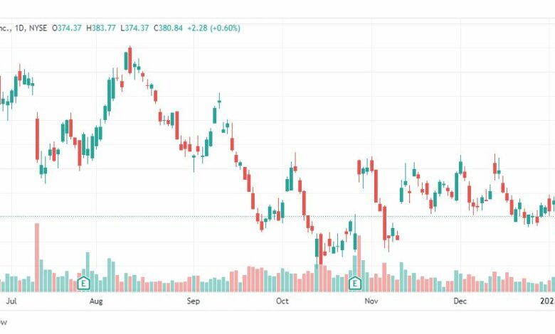 تحليل سهم سيرفس ناو-NOW-STOCK-11-1-2023