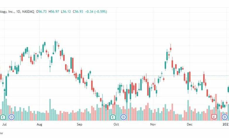 تحليل سهم شركة ميكرون تكنولوجي-MU-STOCK-16-1-2023