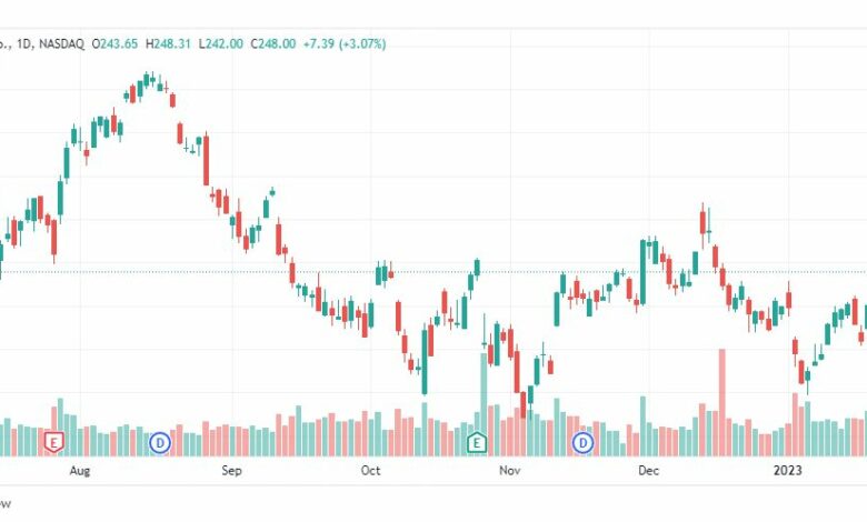 تحليل سهم مايكروسوفت-MSFT-STOCK-27-1-2023